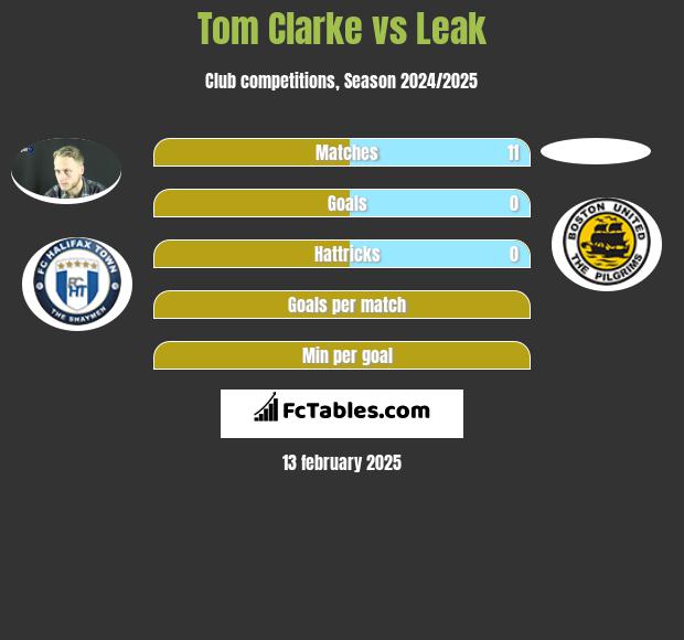 Tom Clarke vs Leak h2h player stats