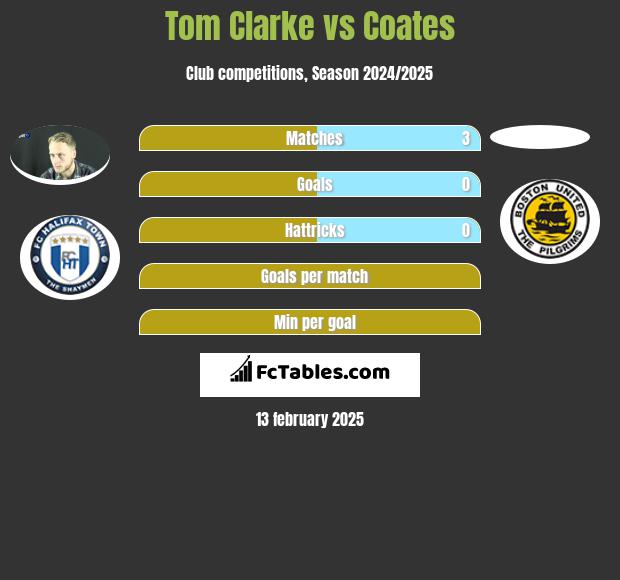 Tom Clarke vs Coates h2h player stats