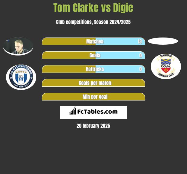 Tom Clarke vs Digie h2h player stats