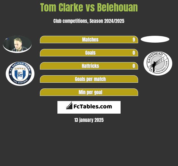 Tom Clarke vs Belehouan h2h player stats