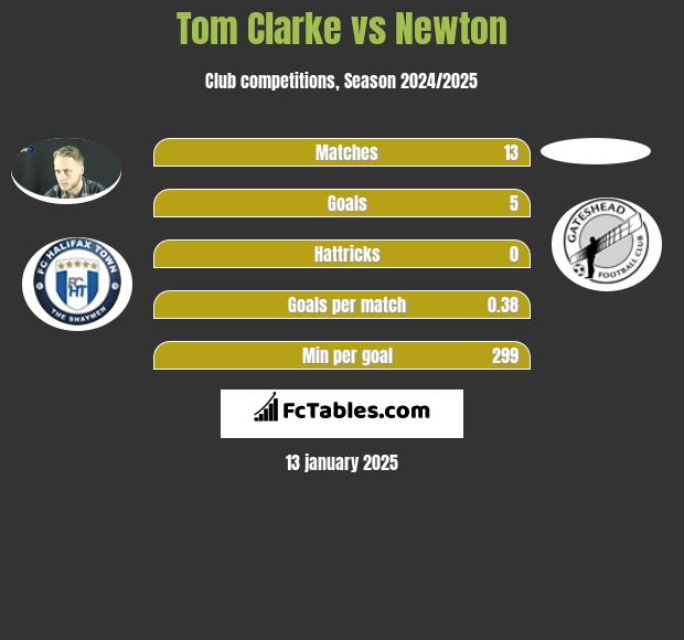 Tom Clarke vs Newton h2h player stats