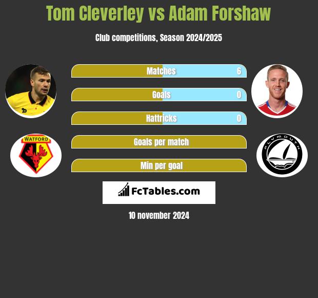 Tom Cleverley vs Adam Forshaw h2h player stats