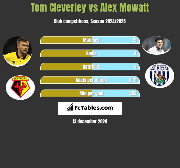 Tom Cleverley vs Alex Mowatt h2h player stats