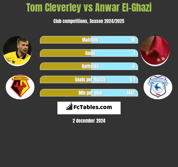 Tom Cleverley vs Anwar El-Ghazi h2h player stats