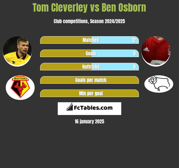 Tom Cleverley vs Ben Osborn h2h player stats