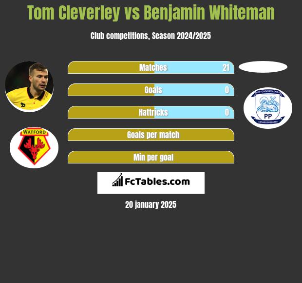 Tom Cleverley vs Benjamin Whiteman h2h player stats