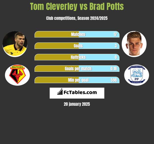 Tom Cleverley vs Brad Potts h2h player stats