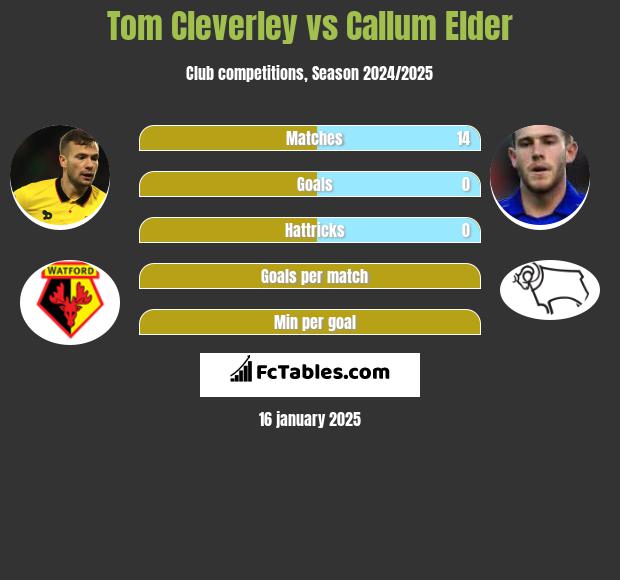 Tom Cleverley vs Callum Elder h2h player stats