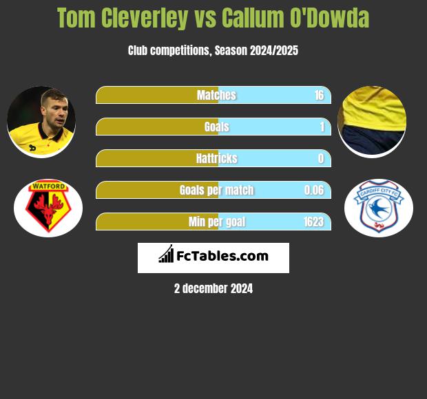 Tom Cleverley vs Callum O'Dowda h2h player stats