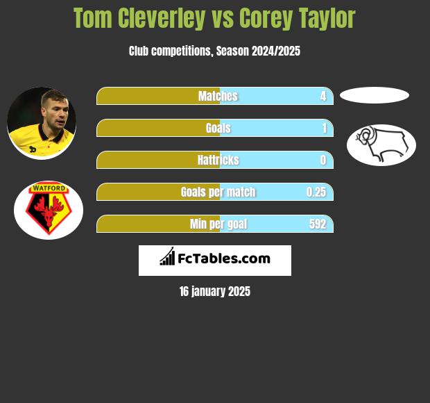 Tom Cleverley vs Corey Taylor h2h player stats