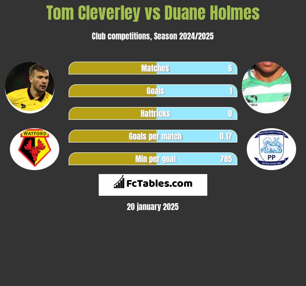 Tom Cleverley vs Duane Holmes h2h player stats