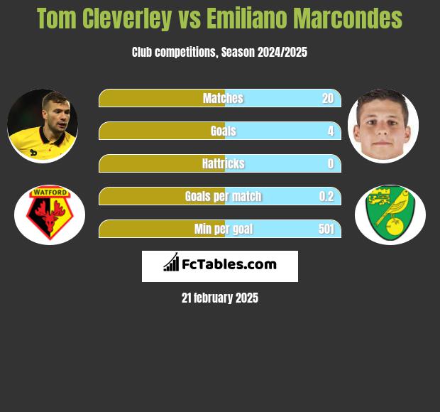 Tom Cleverley vs Emiliano Marcondes h2h player stats