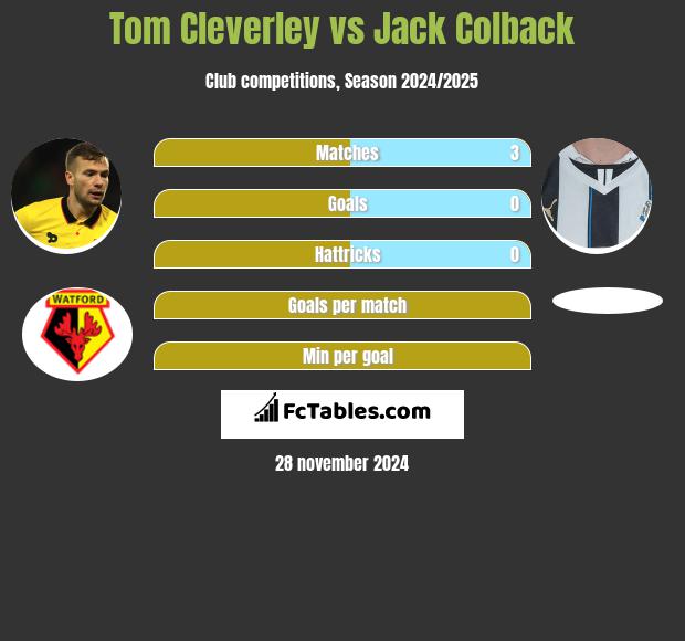 Tom Cleverley vs Jack Colback h2h player stats