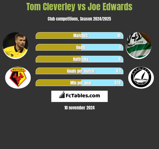 Tom Cleverley vs Joe Edwards h2h player stats