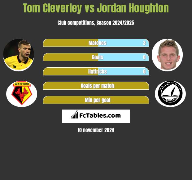 Tom Cleverley vs Jordan Houghton h2h player stats