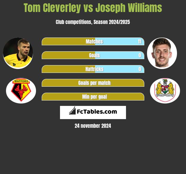 Tom Cleverley vs Joseph Williams h2h player stats