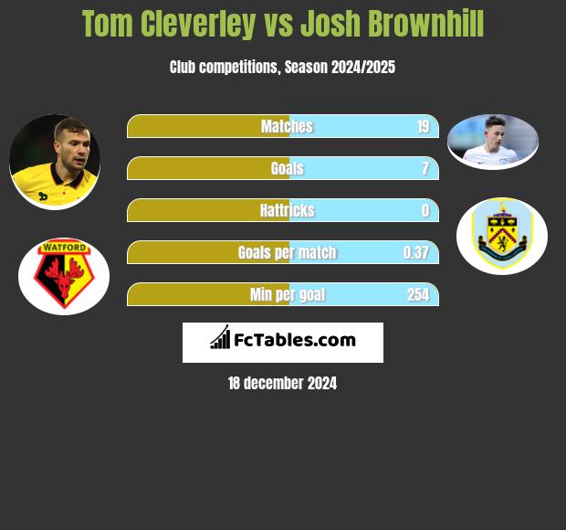 Tom Cleverley vs Josh Brownhill h2h player stats