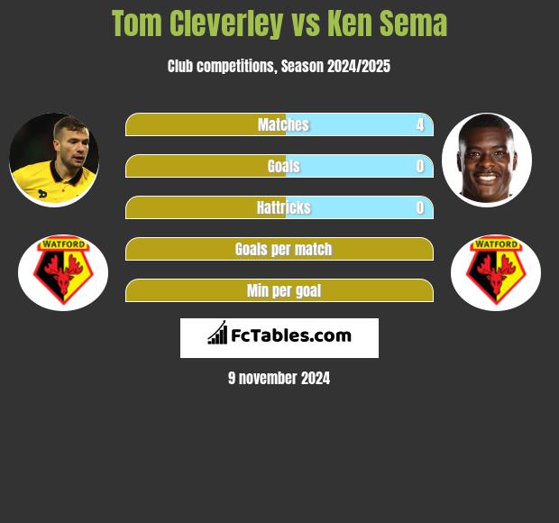 Tom Cleverley vs Ken Sema h2h player stats