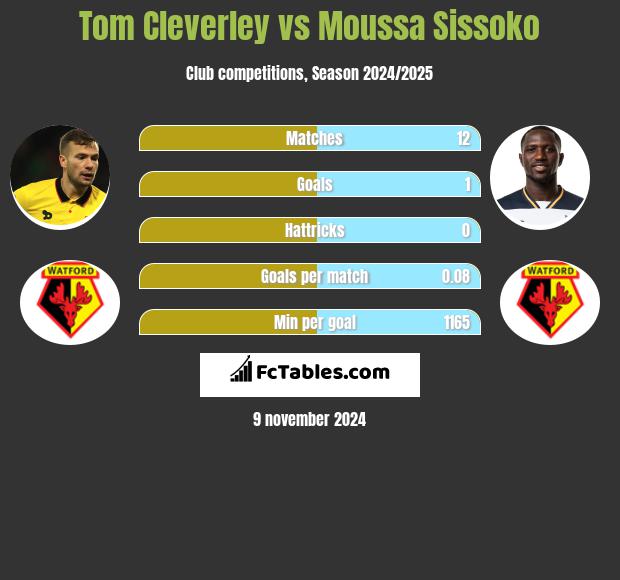 Tom Cleverley vs Moussa Sissoko h2h player stats