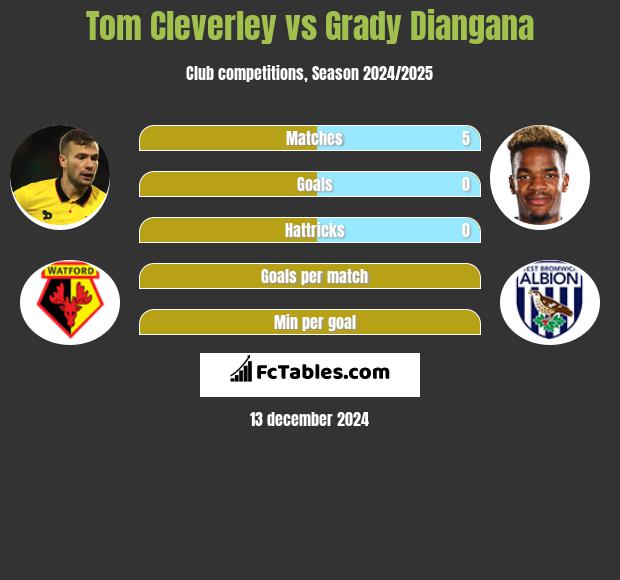 Tom Cleverley vs Grady Diangana h2h player stats