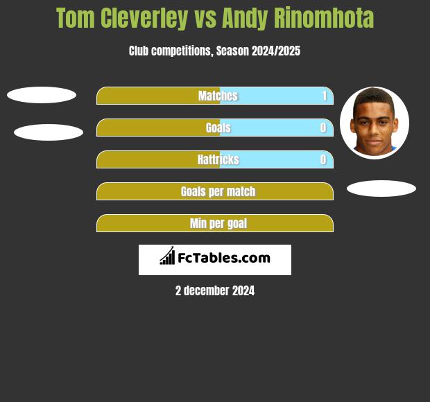 Tom Cleverley vs Andy Rinomhota h2h player stats