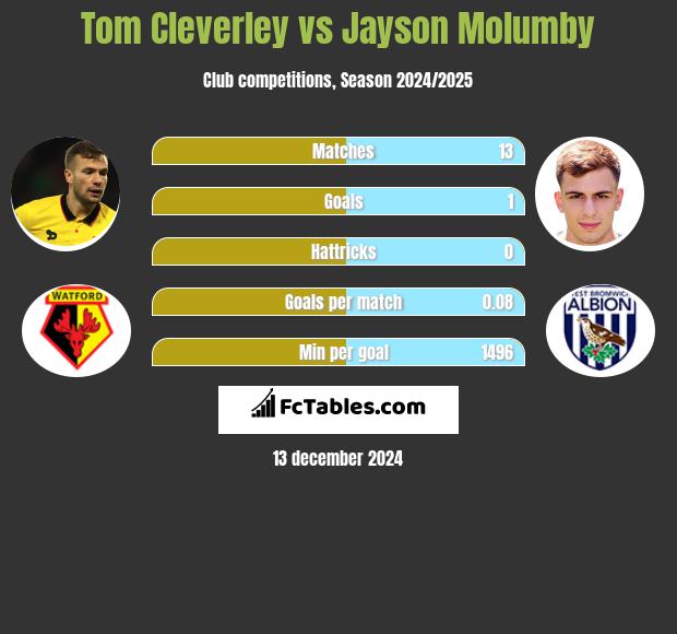 Tom Cleverley vs Jayson Molumby h2h player stats