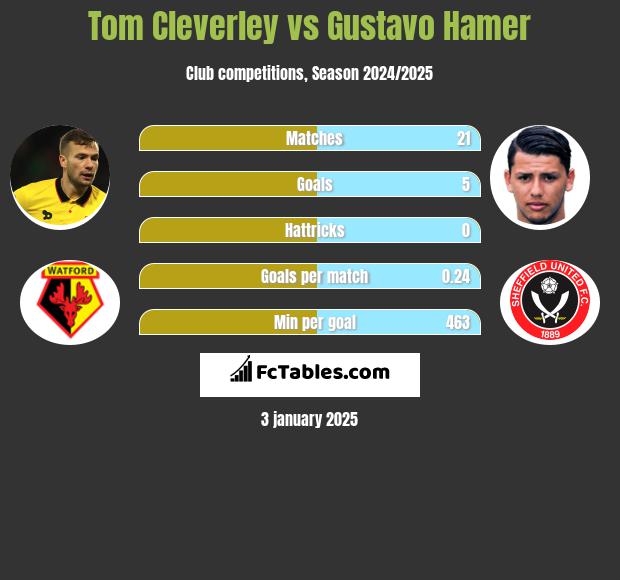 Tom Cleverley vs Gustavo Hamer h2h player stats