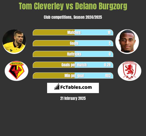 Tom Cleverley vs Delano Burgzorg h2h player stats