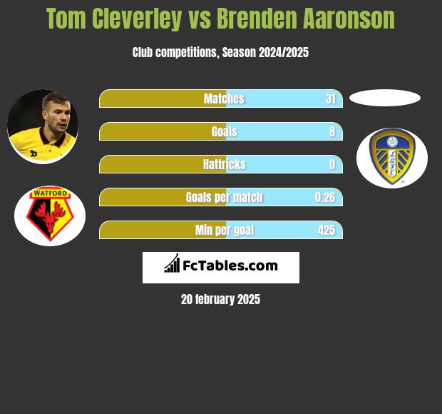 Tom Cleverley vs Brenden Aaronson h2h player stats