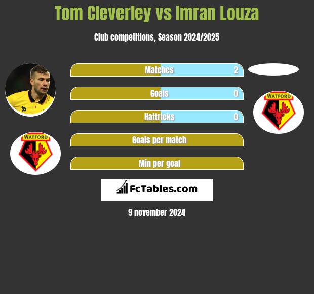 Tom Cleverley vs Imran Louza h2h player stats