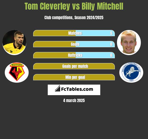 Tom Cleverley vs Billy Mitchell h2h player stats