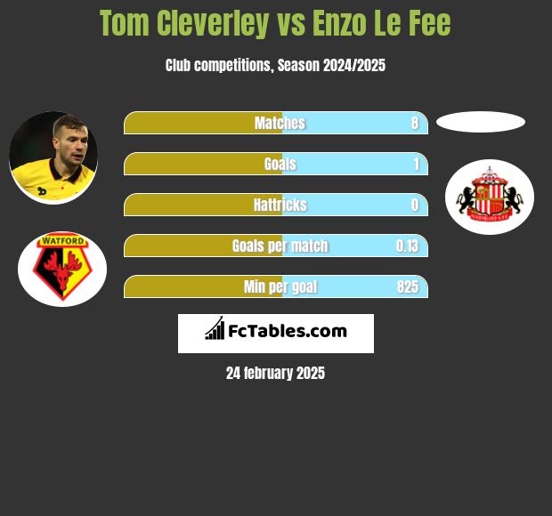 Tom Cleverley vs Enzo Le Fee h2h player stats