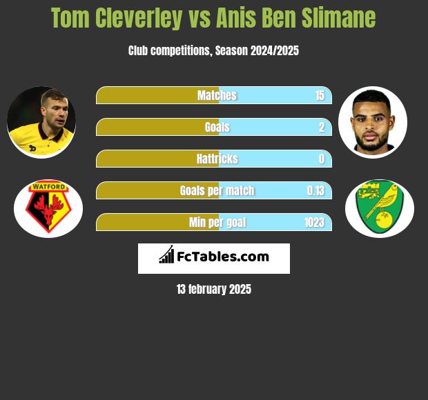 Tom Cleverley vs Anis Ben Slimane h2h player stats