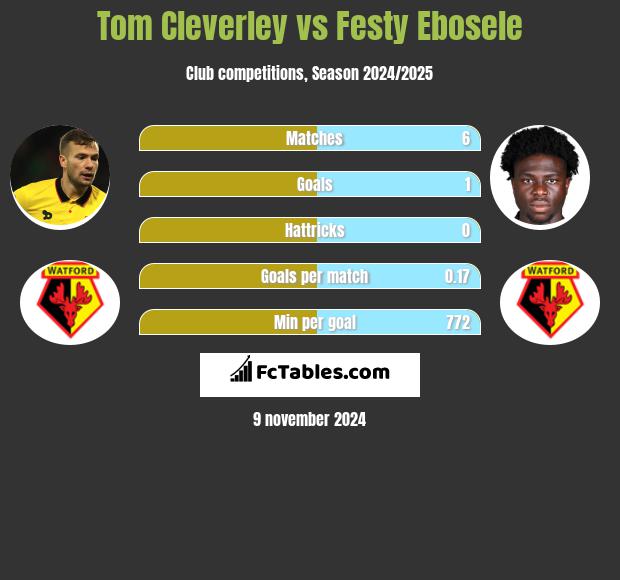 Tom Cleverley vs Festy Ebosele h2h player stats