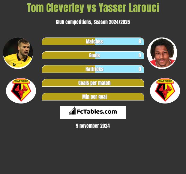 Tom Cleverley vs Yasser Larouci h2h player stats