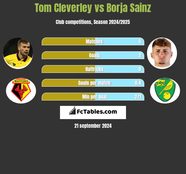 Tom Cleverley vs Borja Sainz h2h player stats