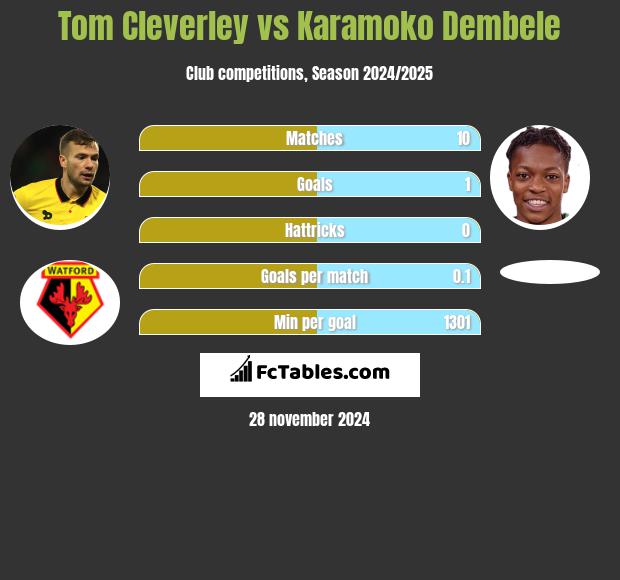 Tom Cleverley vs Karamoko Dembele h2h player stats