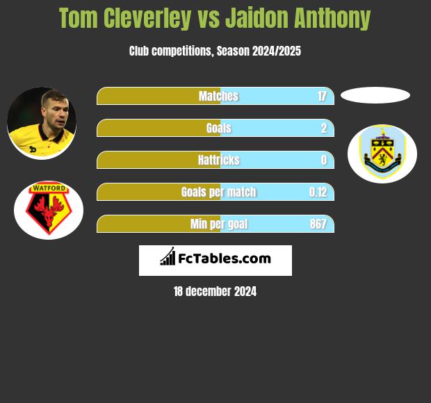 Tom Cleverley vs Jaidon Anthony h2h player stats