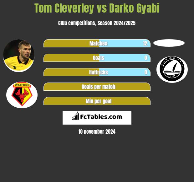 Tom Cleverley vs Darko Gyabi h2h player stats