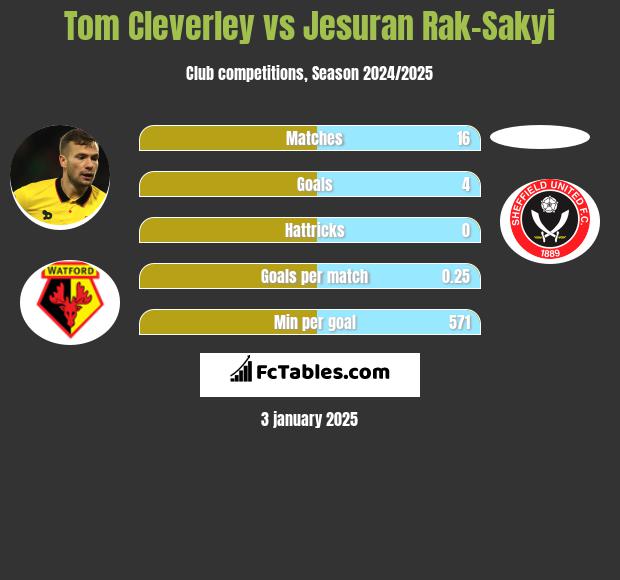 Tom Cleverley vs Jesuran Rak-Sakyi h2h player stats