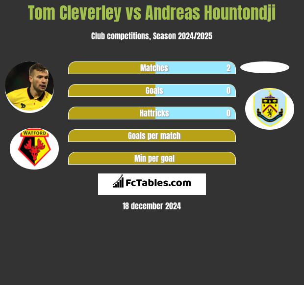 Tom Cleverley vs Andreas Hountondji h2h player stats