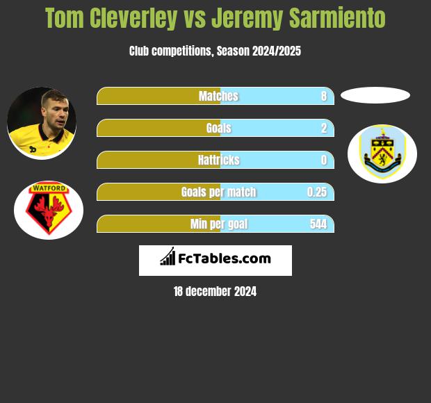 Tom Cleverley vs Jeremy Sarmiento h2h player stats