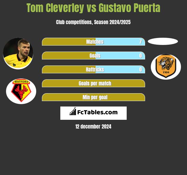 Tom Cleverley vs Gustavo Puerta h2h player stats