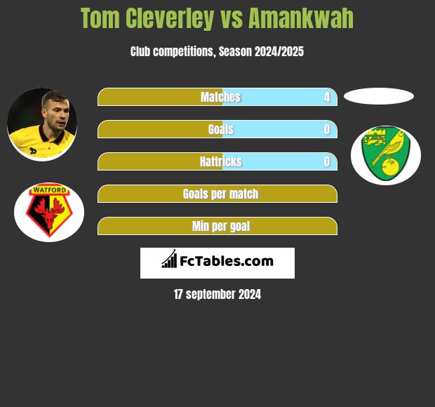 Tom Cleverley vs Amankwah h2h player stats