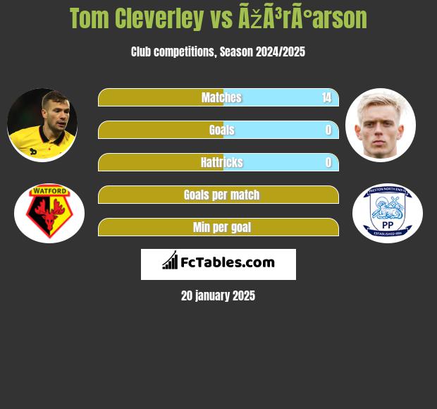 Tom Cleverley vs ÃžÃ³rÃ°arson h2h player stats