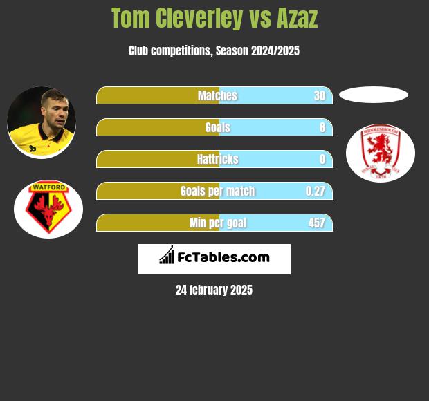 Tom Cleverley vs Azaz h2h player stats