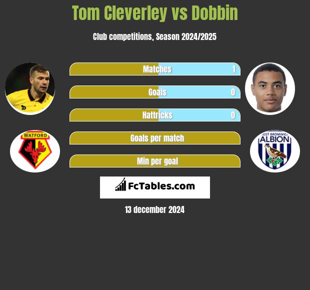 Tom Cleverley vs Dobbin h2h player stats