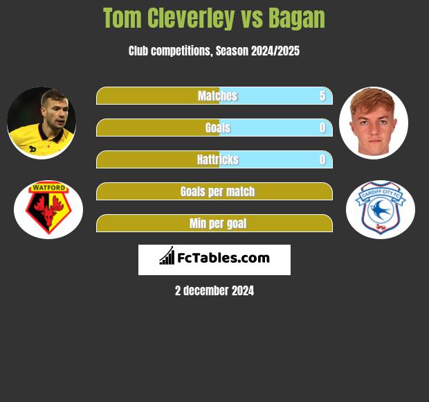 Tom Cleverley vs Bagan h2h player stats