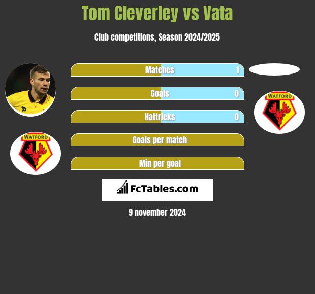 Tom Cleverley vs Vata h2h player stats