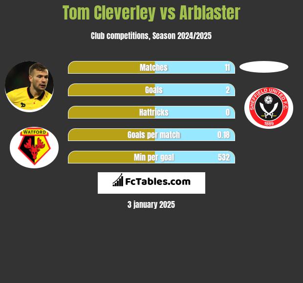 Tom Cleverley vs Arblaster h2h player stats